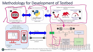 Cyber-Physical Co-Simulation Testbed for Real-Time Reactive Power Control in... ENGLISH VERSION