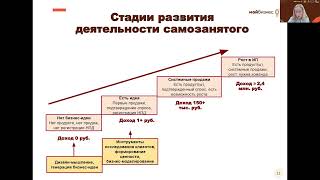 Тренды самозанятости в России, 2021 год