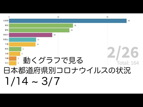 【1/14 ~ 3/17】動くグラフで見るコロナウイルス都道府県別感染者数