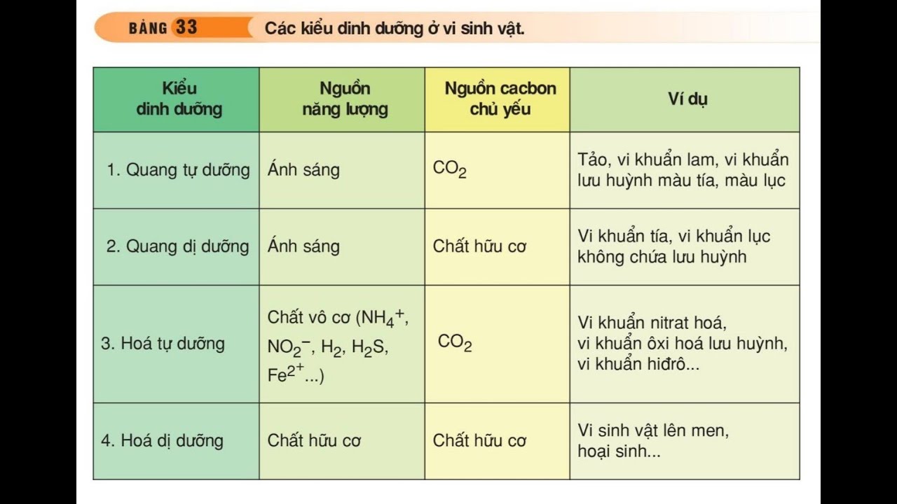 ÔN THI HK2| SINH 10| BÀI 22-23-24| Trích từ các đề HK2 THPT chuyên LƯƠNG THẾ VINH (Từ 2015-2021)