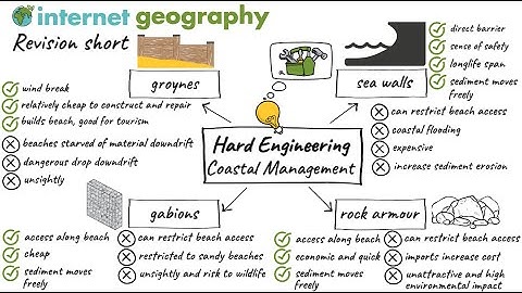 Hard Engineering Coastal Management Revision Short