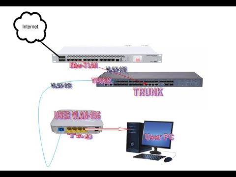 MikroTik To ONU Vlan Configuration Total Processes