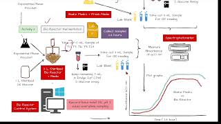 Famous Laboratory Instructional of Fermentation Engineering Technology Part 5 Net Worth