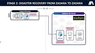 Arrosoft CloudAny - Agentless Migration from VMware to Zadara followed by DR and Failback