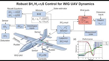 🌊 Robuuste H_2/H_infinity-besturing voor WIG UAV-dynamiek