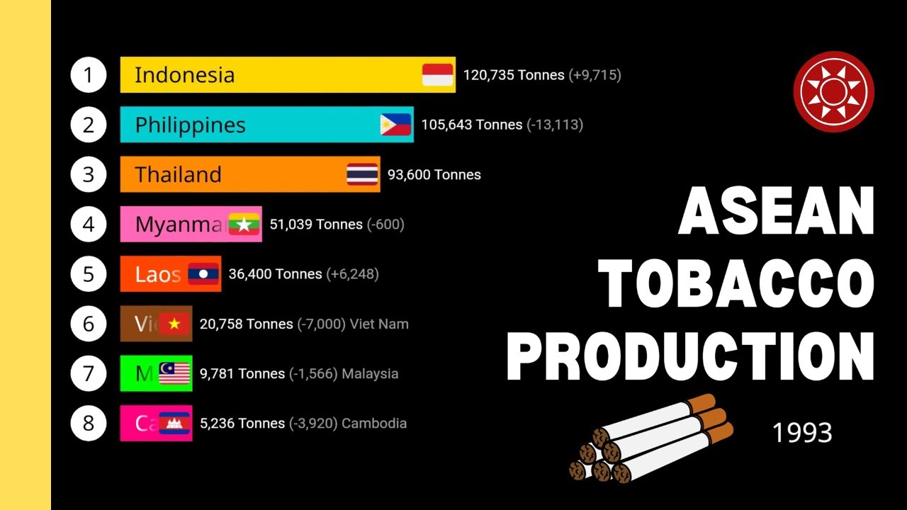 top tobacco producing countries Production OC] Top Tobacco Producers 