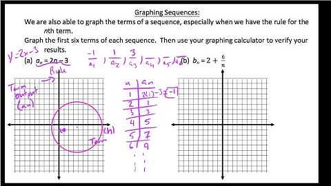 HPC 9.1.3,  Graphing the terms of a sequence