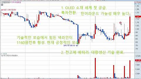 이엠앤아이(083470) 주가전망 및 대응전략! OLED 소재 세계 첫 공급. 흑자전환. 전고체 배터리 대량생산기술 완료.
