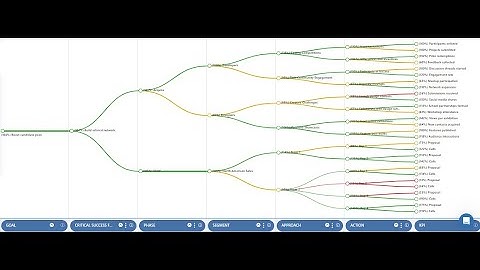 Create better KPIs using AI