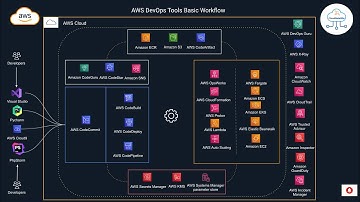 AWS DevOps Tools and Services Architecture and Workflows #shorts #devops #aws