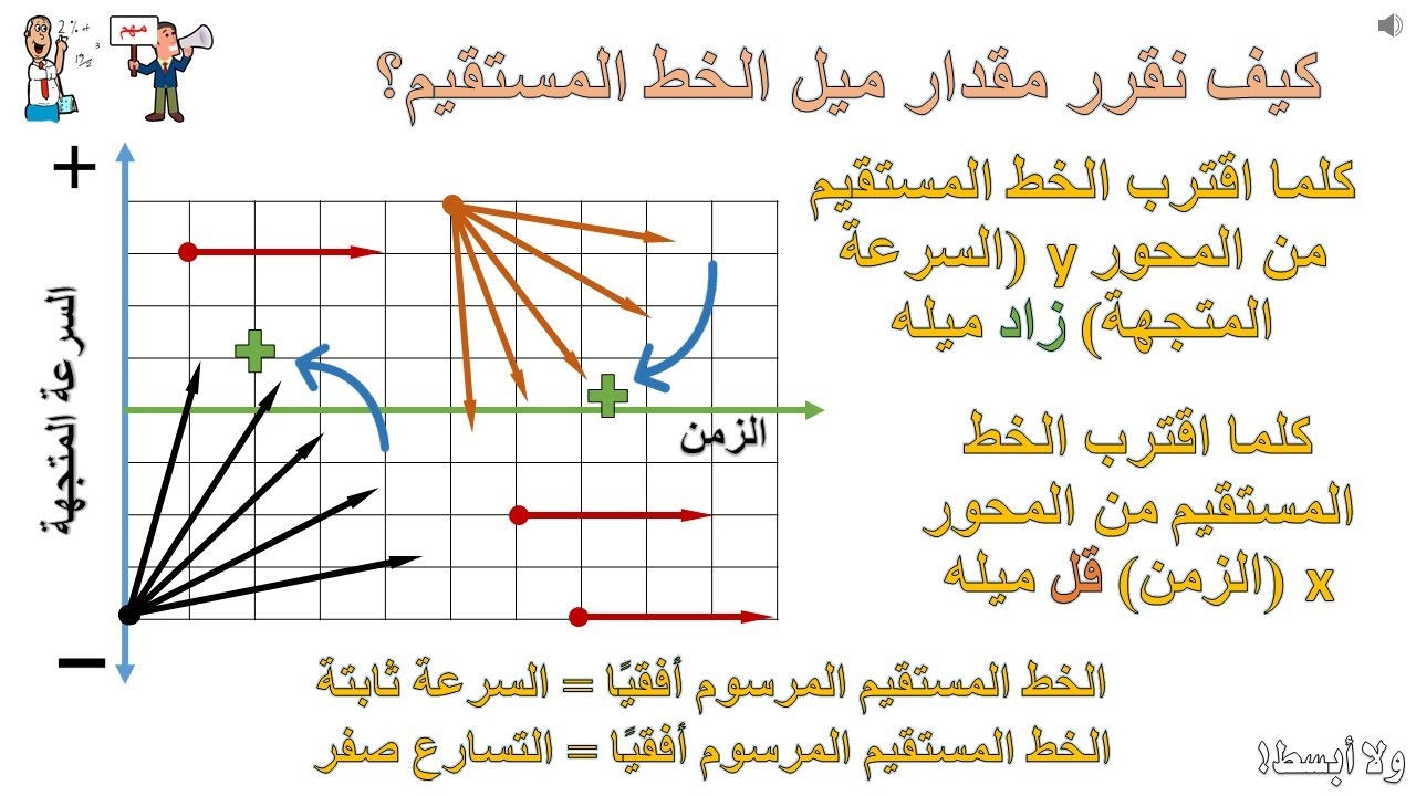 منحنى السرعة المتجهة الزمن شرح فصل الحركة المتسارعة فيزياء1 أولى ثانوي حلقة رقم 6 Youtube