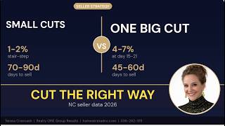 When NC Sellers Should Cut List Price 2026 | Triad Decision Tree, Data & Why 1 Big Cut Wins