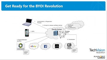 Radiant Logic Webinar: Part 1. The Evolution of Identity Integration