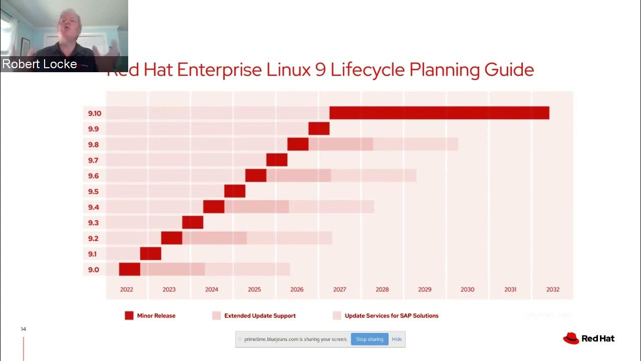 What’s New in Red Hat Enterprise Linux 9 YouTube