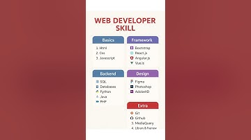 Web Developer Skills  #coder #code #engineer #software #shortvideo #shorts