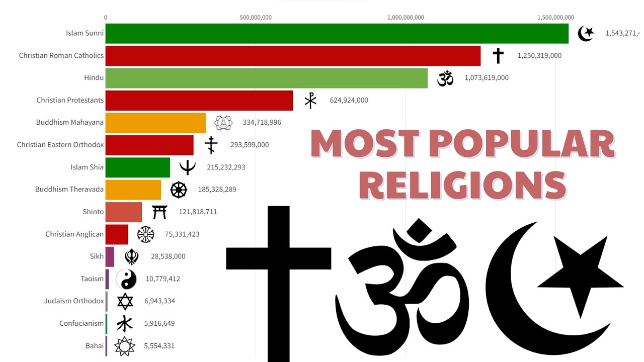 Major Religious Groups in the World – -