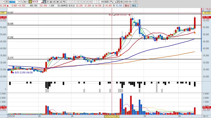 케어젠 6차 214730 패턴분석 및 투자전략