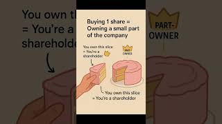 What is a Stock? | Stock Market Basics for Beginners #shorts #stockmarketbasics  #learntoinvest