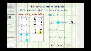 Ex:  Function and Inverse Function Values Using a Table