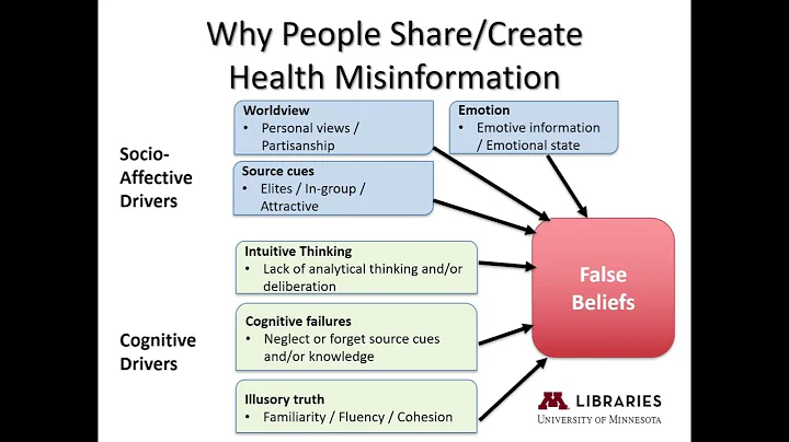 Health Misinformation/Disinformation/Malinformation