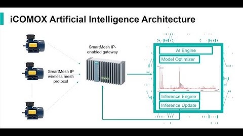 Plug & Play Condition Based Monitoring of Industrial Equipment