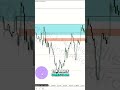 See Live Trade Executions & Get Advance Calls on Telegram! #shorts