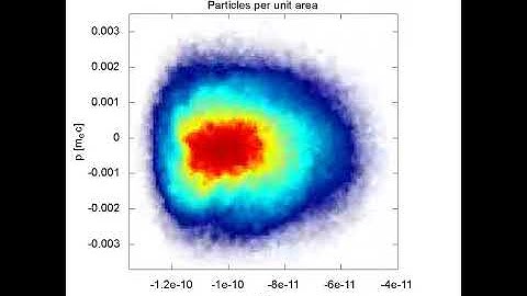 Longitudinal phase space. Saw-tooth instability. Ib=3.33mA