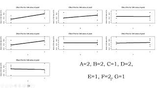 Taguchi Design Analysis in R
