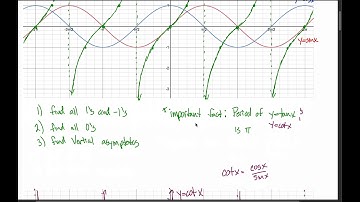 6.2: Graphs of other Trig Functions - Sec and Csc