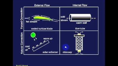 Convection Heat Transfer