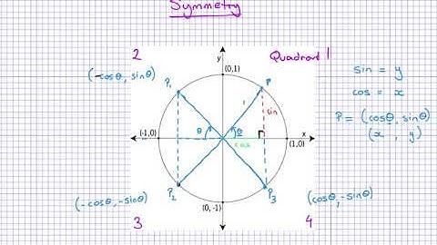 Symmetry of unit circle