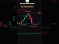 VWAP bounce advice is getting you killed. Here's why. #daytrading #shorts