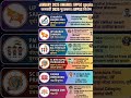 Awards CURRENT AFFAIRS #awards #uppsc #currentaffairs #exam #motivation #uppscroaro #upscmotivation
