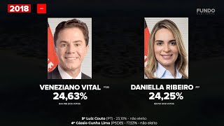 As eleições para Senador pela Paraíba (1982-2018)