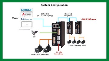 EtherNet Closed Loop Step Controller & Driver, PLC & Touch Interface