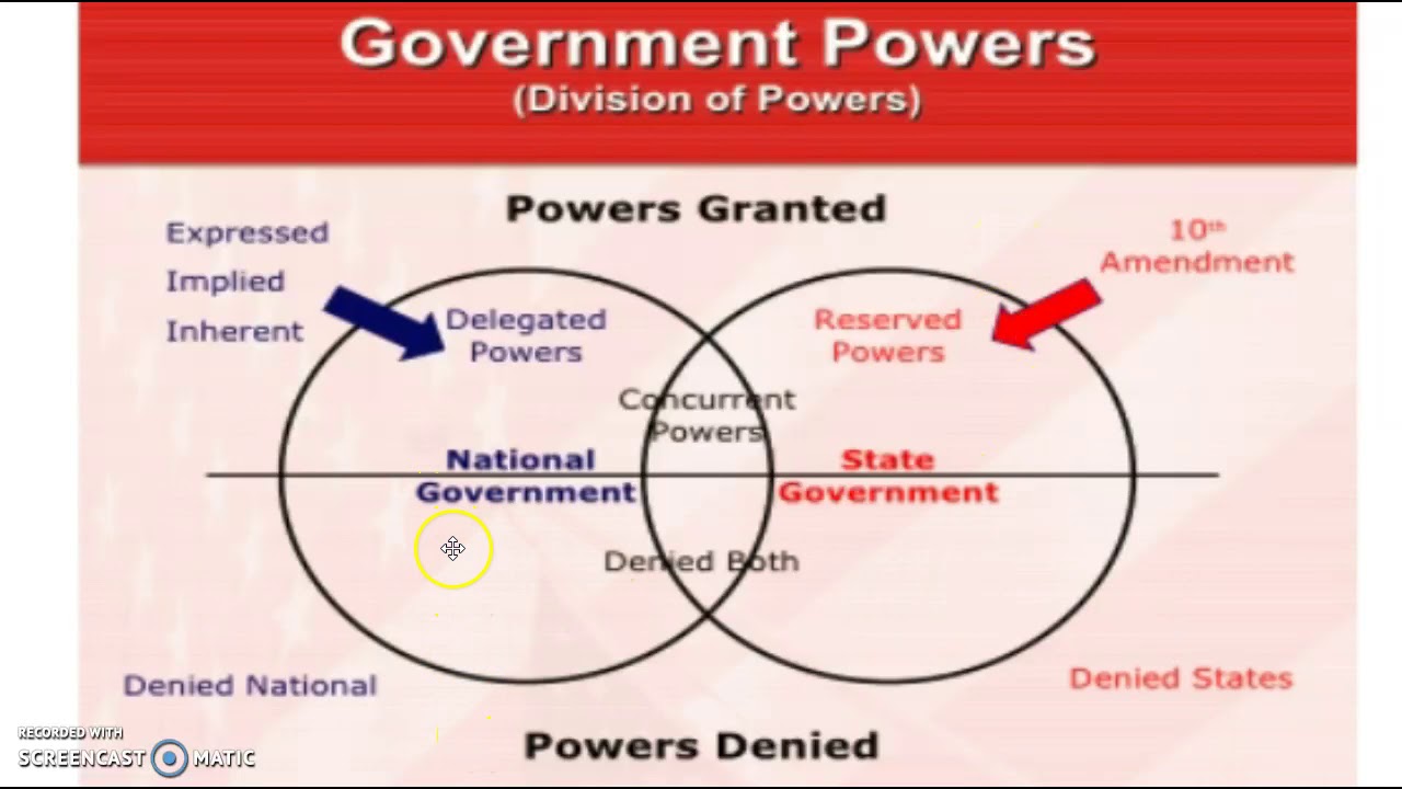 federalism-the-division-of-powers-youtube
