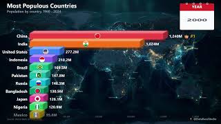 Top 10 Most Populous Countries (1960 – 2024) | Bar Chart Race