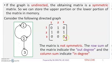 DS - MODULE 4 - TOPIC 19 - GRAPH REPRESENTATIONS IN MEMORY(ADJACENCY MATRIX)