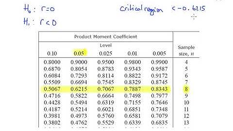 NEW! Edexcel June 2018 Applied Paper q2 - A Level Statistics - Hypothesis testing for correlation