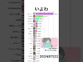 【いよわ】YouTube再生回数ランキング | 楽曲別 | 2022年5月〜 #shorts #いよわ #vocaloid
