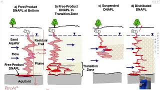 2:2 Multiphase Flow - Capillary pressure-saturation curves, hysteresis, NAPL distributions