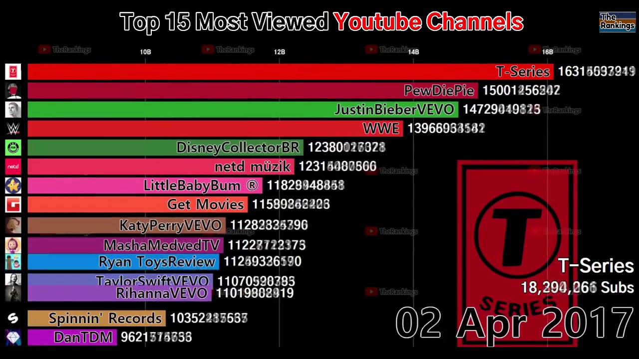 Top 15 des chaînes Youtube les plus regardées 2012 2019 YouTube
