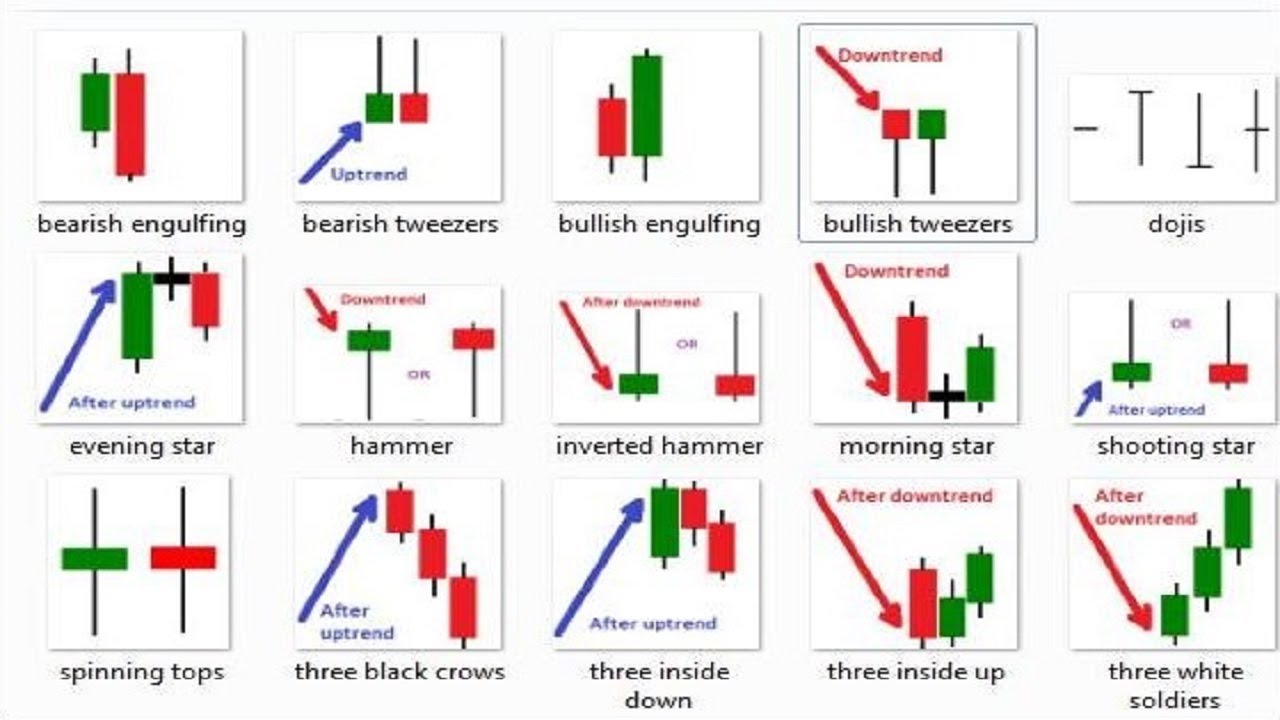 Candlestick Patterns