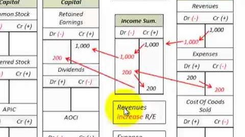 Income Summary Account (Temporary Account, Closing Entries From Income Statement)