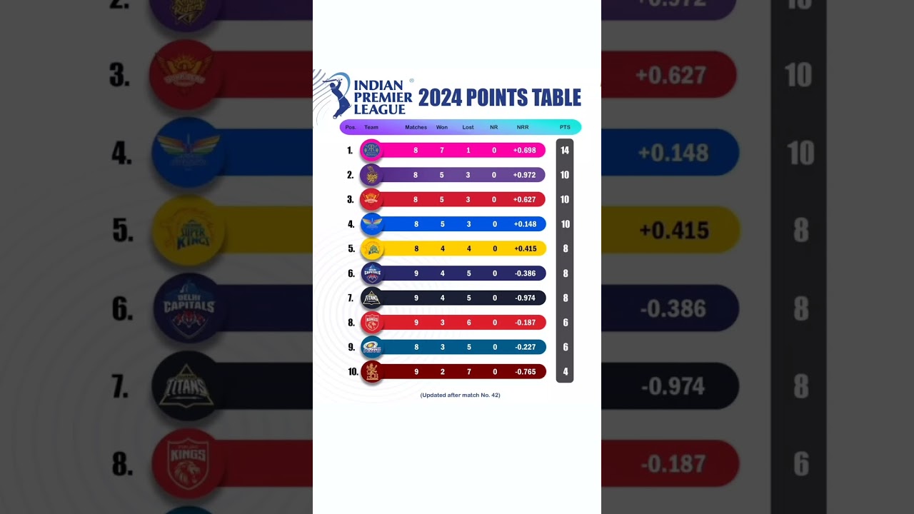 ipl 2024 points table today || ipl points table today || ipl points table 2024 || 