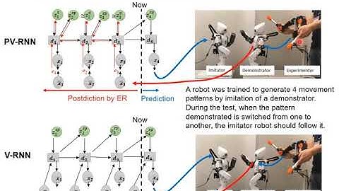 A Novel Predictive-Coding-Inspired Variational RNN Model for Online Prediction and Recognition