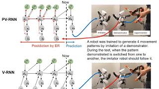 Famous A Novel Predictive-Coding-Inspired Variational RNN Model for Online Prediction and Recognition Profile