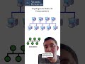 Vamos continuar falando sobre Toplogias de redes? Agora falaremos sobre Barramento  #policiafederal