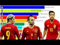 Top 10 Spain National Football Team's Most Expensive Players (2005 - 2022)