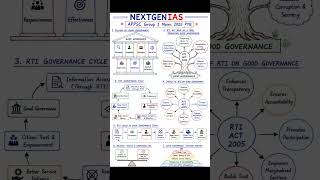APPSC Group 1 Mains 2026 Preparation Tips: How to draw diagrams in Governance? #appsc #group1mains